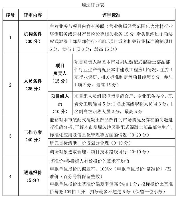 遴选评分表 遴选评分表