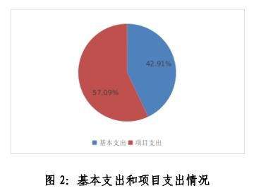 预算2