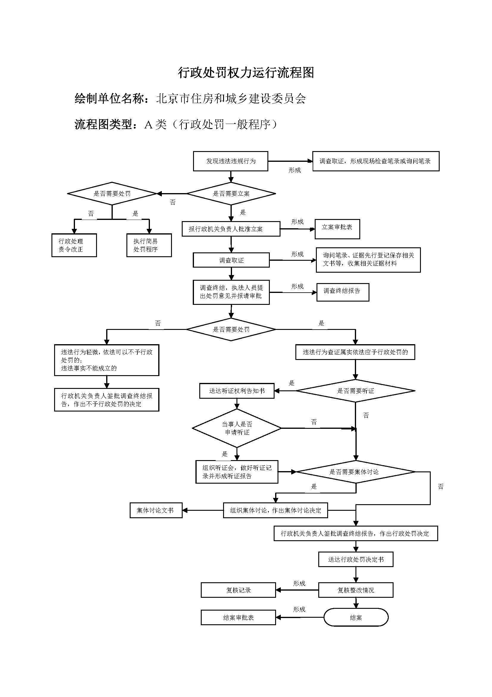 行政处罚权力运行流程A