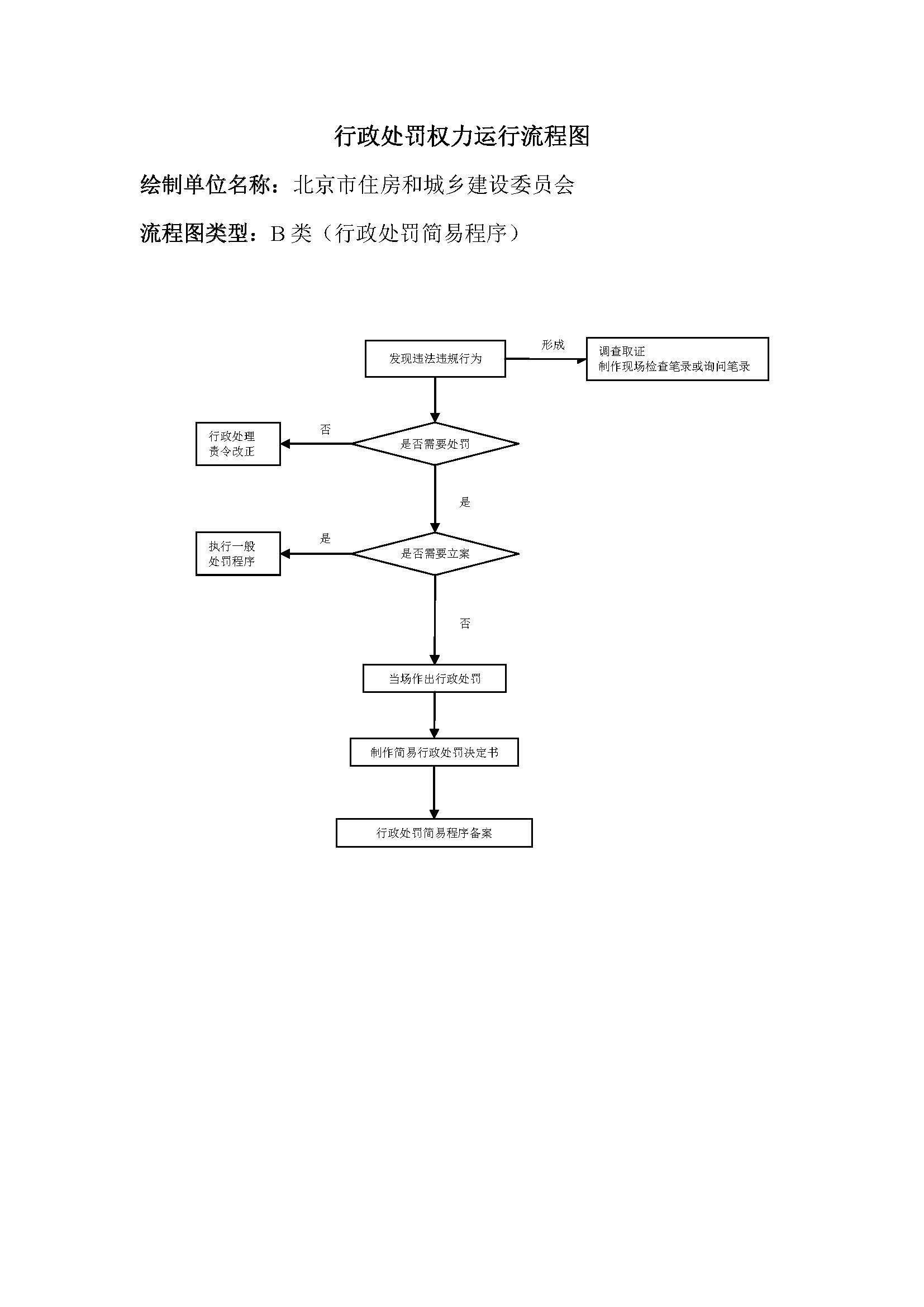 行政处罚权力运行流程B